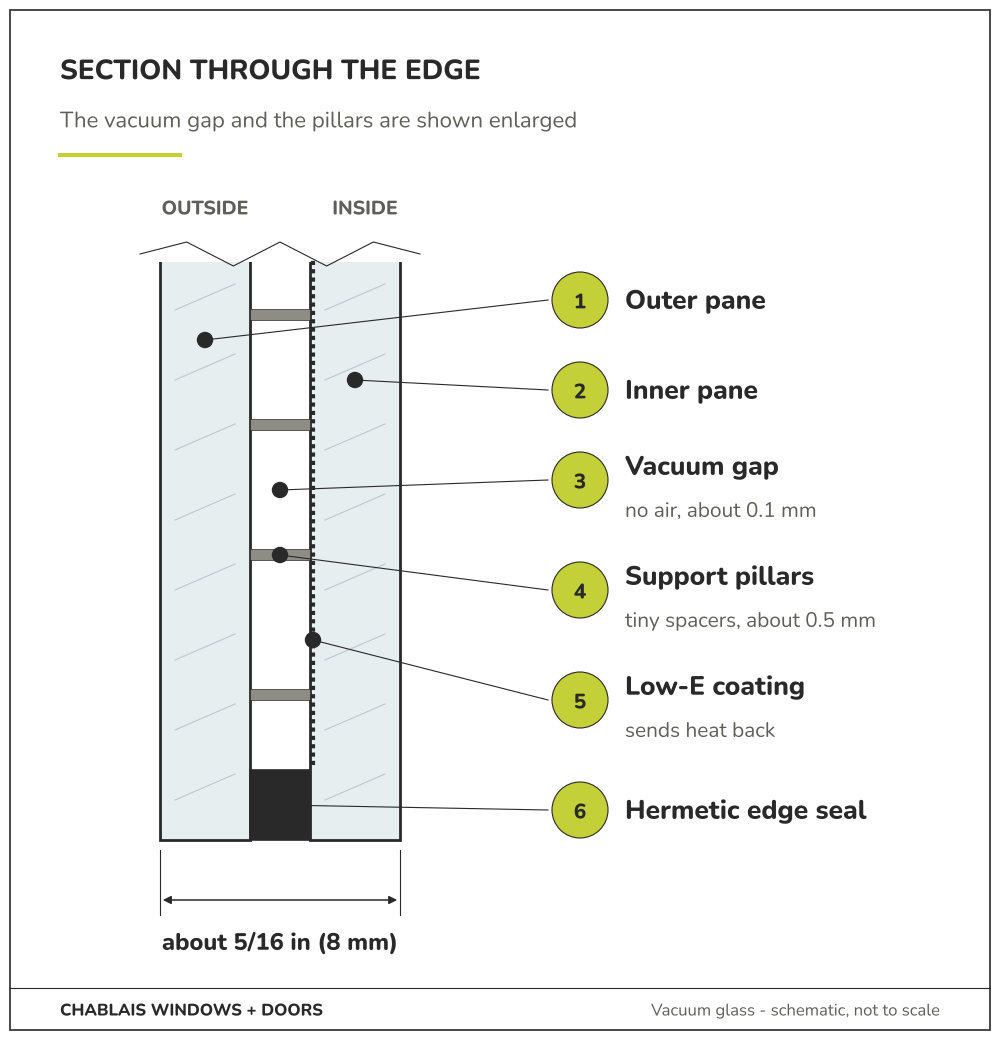 Coupe d’un vitrage isolant sous vide : verre extérieur, verre intérieur, espace sous vide, plots de soutien, couche faiblement émissive et scellement hermétique, environ 8 mm d’épaisseur