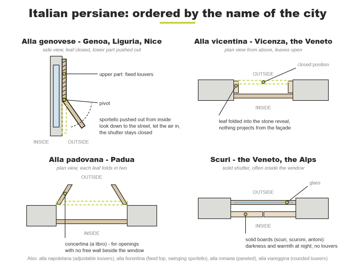 Types de persiane italiennes : alla genovese, alla vicentina, alla padovana et scuri, dessinées en coupe et en plan